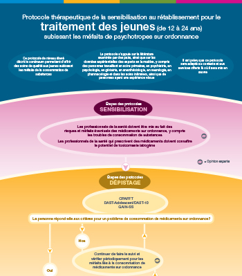 Protocole thérapeutique pour jeunes subissant les méfaits des médicaments d’ordonnance (version en ligne)