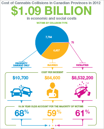 Cost of Cannabis Collisions in Canadian Provinces in 2012  [infographic]