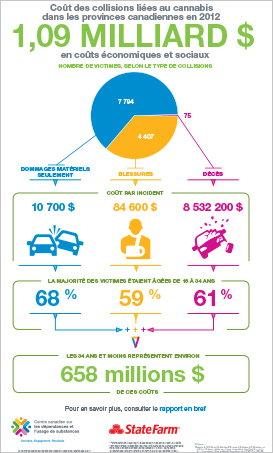 Coût des collisions liées au cannabis dans les provinces canadiennes en 2012 [infographie]