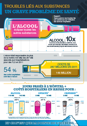 Troubles liés aux substances : Un grave problème de santé [infographie]