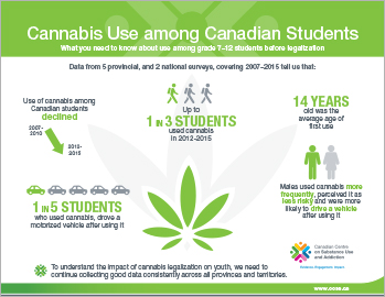 Cannabis Use among Canadian Students [infographic]