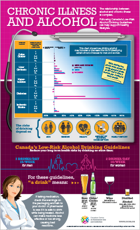 Chronic Illness and Alcohol [infographic]