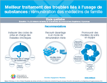 Meilleur traitement des troubles liés à l’usage de substances : rémunération des médecins de famille [infographie]