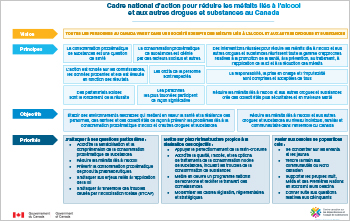 Cadre national d’action pour réduire les méfaits liés à l’alcool et aux autres drogues et substances au Canada [Tableau]