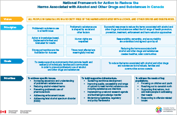 National Framework for Action to Reduce the Harms Associated with Alcohol and Other Drugs and Substances in Canada [Chart] 