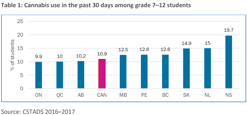 Table illustrating Cannabis use in the past 30 days among grade 7-12 students in Canadian provinces.