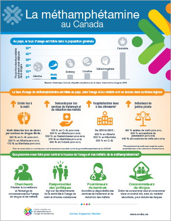 La méthamphétamine au Canada [infographie]