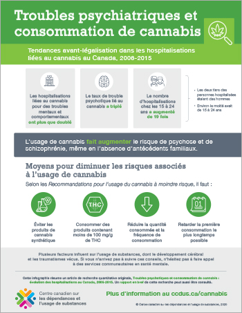 Troubles psychiatriques et usage de cannabis [infographie]