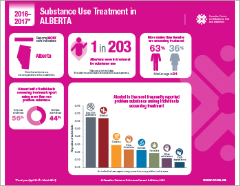 Substance Use Treatment in Alberta 2016–2017 [infographic]