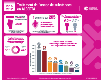 Traitement de l’usage de substances en Alberta en 2017–2018 [infographie]