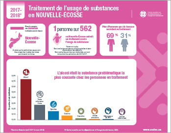 Traitement de l’usage de substances en Nouvelle-Écosse en 2017–2018 [infographie]