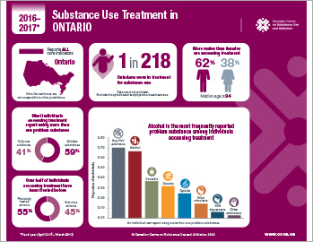 Substance Use Treatment in Ontario 2016–2017 [infographic]