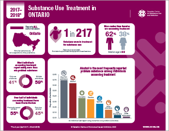 Substance Use Treatment in Ontario 2017–2018 [infographic]