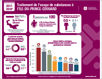 Traitement de l’usage de substances à l’Île-du-Prince-Édouard en 2017–2018 [infographie]