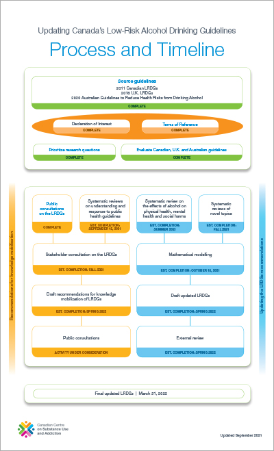 LRDG Process and Timeline