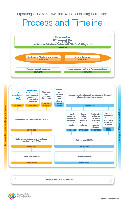 LRDG Process and Timeline