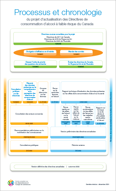 LRDG Process and Timeline