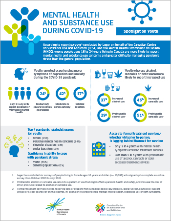 Mental Health and Substance Use During COVID-19: Spotlight on Youth [infographic]