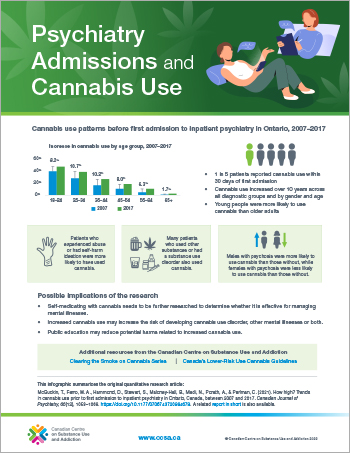 Psychiatry Admissions and Cannabis Use [infographic]