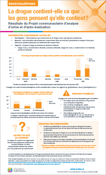 Benzodiazépines : la drogue contient-elle ce que les gens pensent qu’elle contient? (Résultats du Projet communautaire d’analyse d’urine et d’auto-évaluation)
