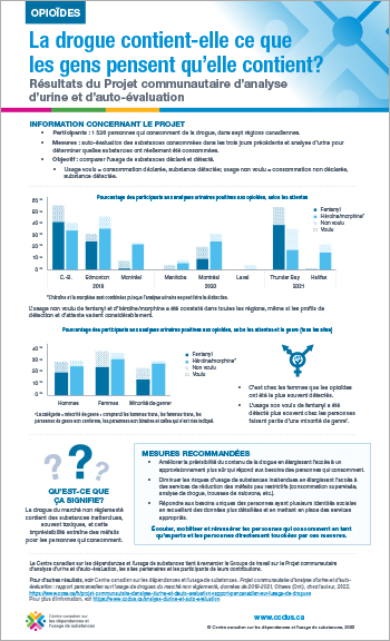 Opioïdes : la drogue contient-elle ce que les gens pensent qu’elle contient? (Résultats du Projet communautaire d’analyse d’urine et d’auto-évaluation)