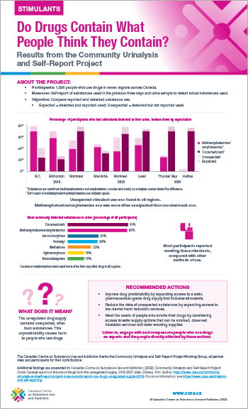 Stimulants: Do Drugs Contain What People Think They Contain? (Results from the Community Urinalysis and Self-Report Project)