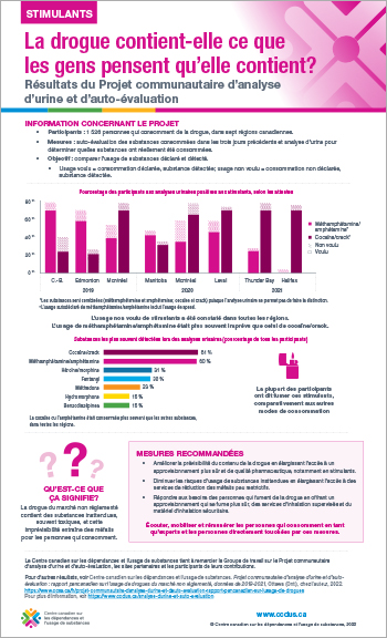 Stimulants : La drogue contient-elle ce que les gens pensent qu’elle contient? (Résultats du Projet communautaire d’analyse d’urine et d’auto-évaluation)