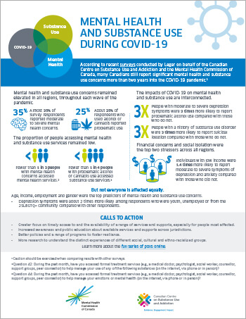 Mental Health and Substance Use during Covid 19 2022