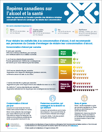 Repères canadiens sur l’alcool et la santé : boire moins, c’est mieux (affiche)