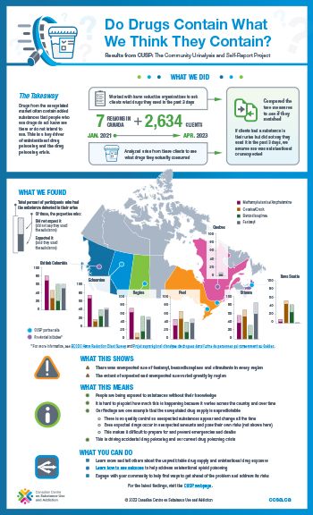 Do Drugs Contain What We Think They Contain? Results from CUSP: The Community Urinalysis and Self-Report Project