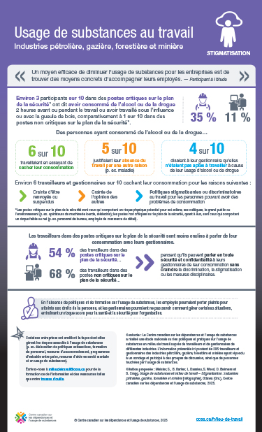 Usage de substances au travail : industries pétrolière, gazière, forestière et minière – stigmatisation