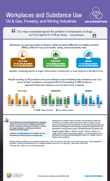 Workplaces and Substance Use: Oil & Gas, Forestry, and Mining Industries – Use & Perceptions