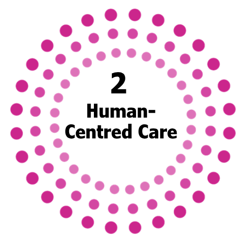 Pillar 2 - Human-Centred Care
