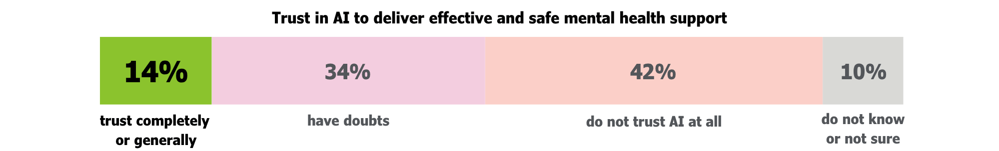 Infographic: Trust in AI to deliver effective and safe mental health support