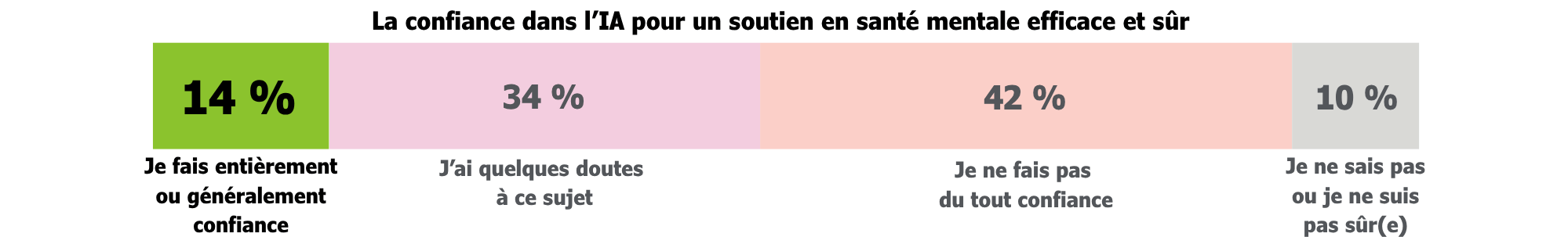 Infographie : La confiance dans l'IA pour un soutien en santé mentale efficace et sûr