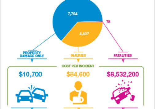 Cost of Cannabis Collisions in Canadian Provinces in 2012  [infographic]