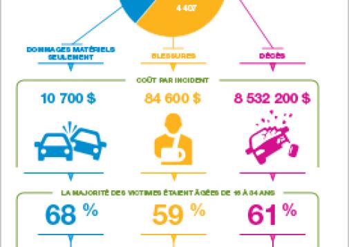 Coût des collisions liées au cannabis dans les provinces canadiennes en 2012 [infographie]