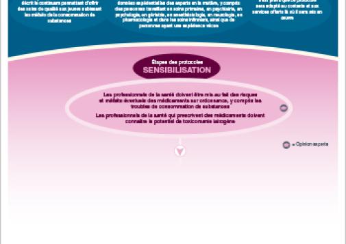 Protocole thérapeutique pour jeunes subissant les méfaits des médicaments d’ordonnance (version imprimable)