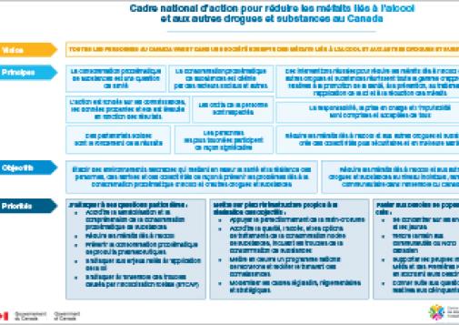 Cadre national d’action pour réduire les méfaits liés à l’alcool et aux autres drogues et substances au Canada [Tableau]
