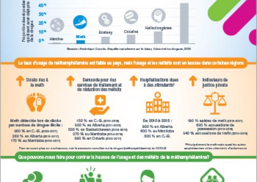 La méthamphétamine au Canada [infographie]