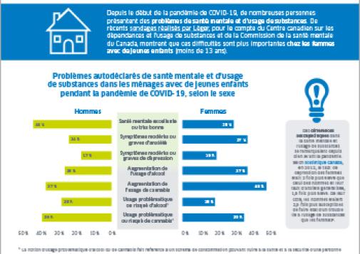 Santé mentale et usage de substances pendant la pandémie de COVID-19 : les ménages canadiens avec de jeunes enfants [infographie]
