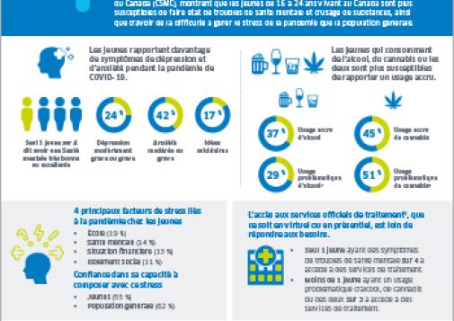 Santé mentale et usage de substances pendant la pandémie de COVID-19 : Les jeunes [infographie]