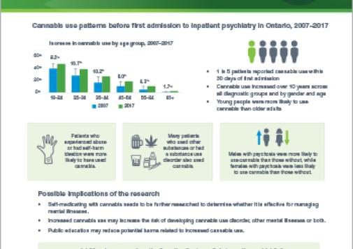 Psychiatry Admissions and Cannabis Use [infographic]