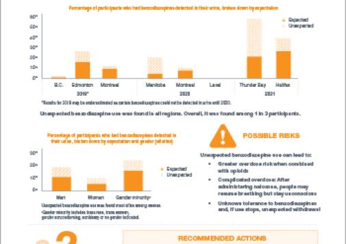 Benzodiazepines: Do Drugs Contain What People Think They Contain? (Results from the Community Urinalysis and Self-Report Project)