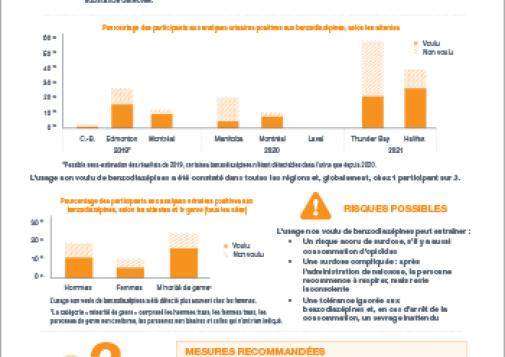 Benzodiazépines : la drogue contient-elle ce que les gens pensent qu’elle contient? (Résultats du Projet communautaire d’analyse d’urine et d’auto-évaluation)