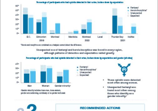 Opioids: Do Drugs Contain What People Think They Contain? (Results from the Community Urinalysis and Self-Report Project)