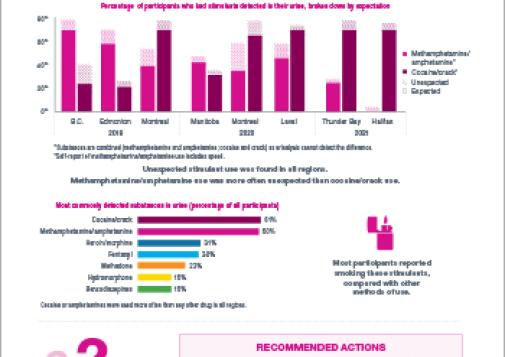 Stimulants: Do Drugs Contain What People Think They Contain? (Results from the Community Urinalysis and Self-Report Project)