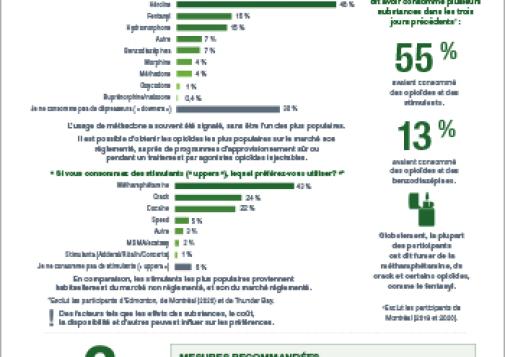 Que veulent les personnes qui consomment de la drogue et quels sont leurs besoins? (Résultats du Projet communautaire d’analyse d’urine et d’auto-évaluation)