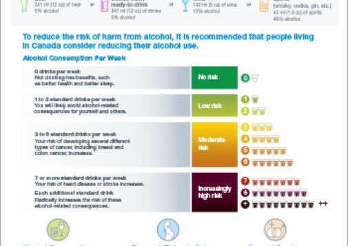 Canada’s Guidance on Alcohol and Health, Public Summary: Drinking Less Is Better (Infographic)