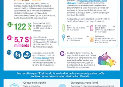 Déficit associé à l’alcool au Canada : 6 choses à savoir